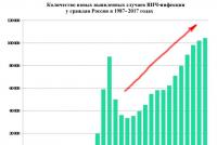 एचआईवी: रूस में मामलों की संख्या तेजी से क्यों बढ़ रही है?