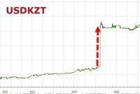 Tenge žlugimo Kazachstane priežastys ir pasekmės dėl plaukiojančio valiutos kurso įvedimo
